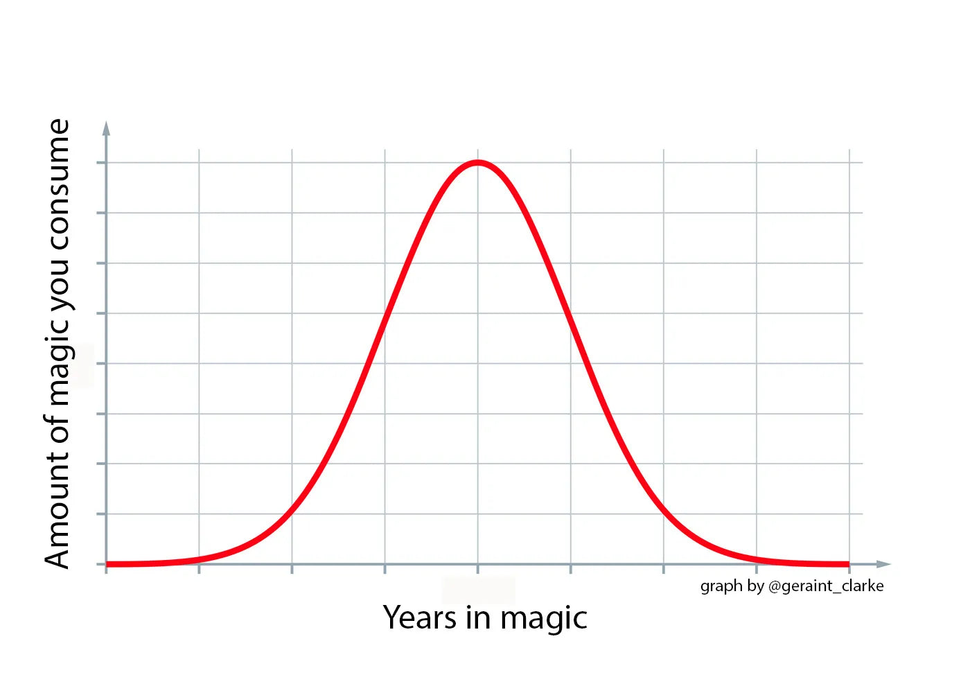 The Bell Curve of Learning Magic